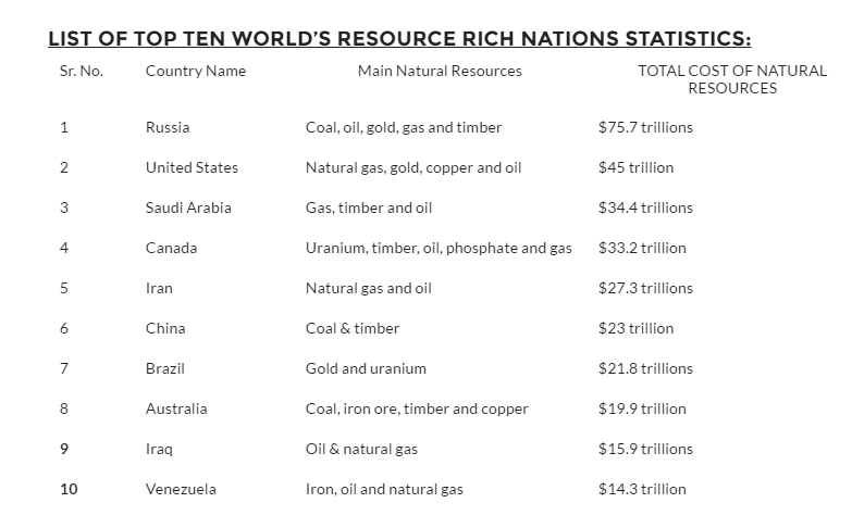 Top 10 nước giàu tài nguyên nhất thế giới